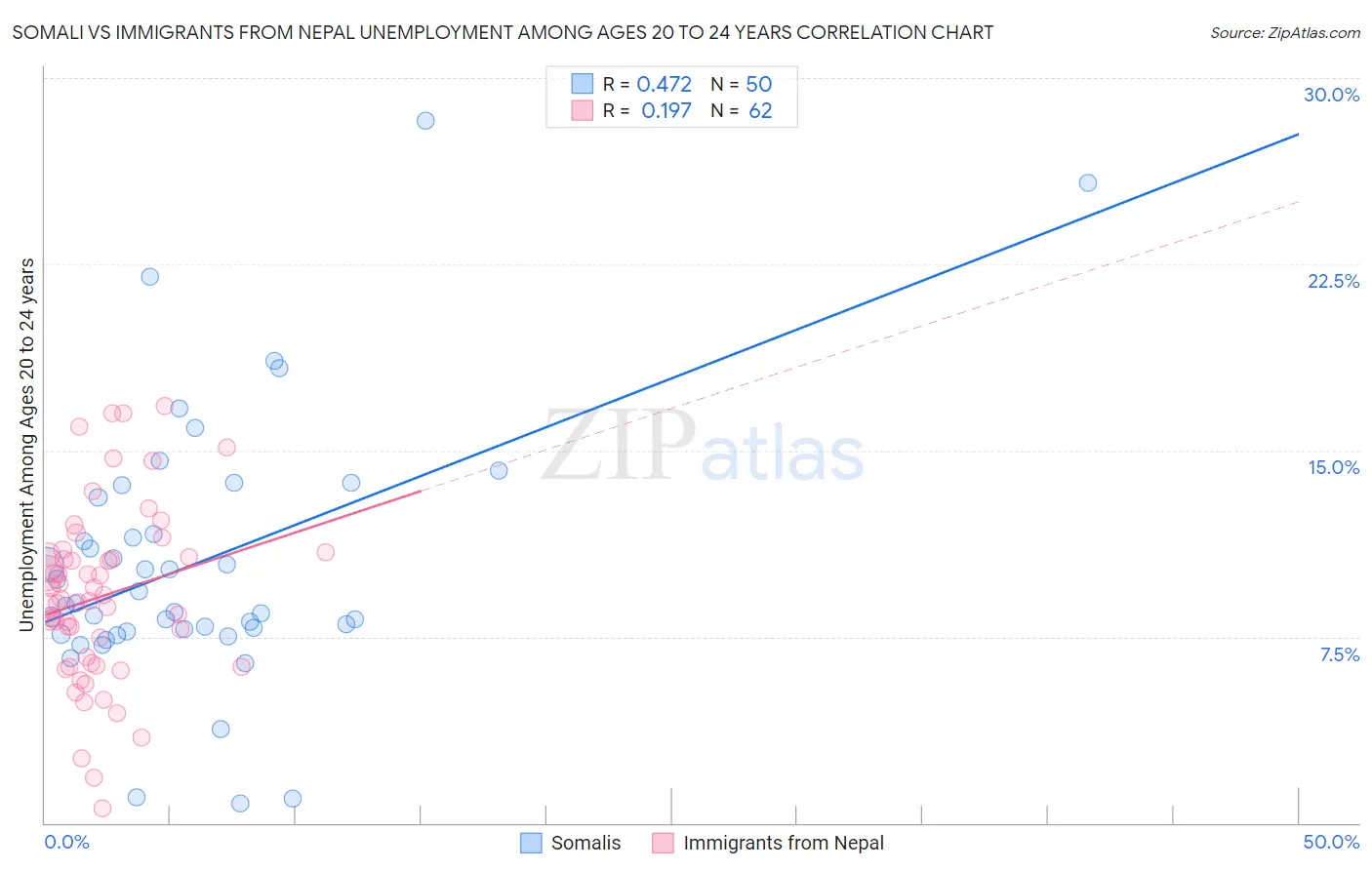 Somali vs Immigrants from Nepal Unemployment Among Ages 20 to 24 years