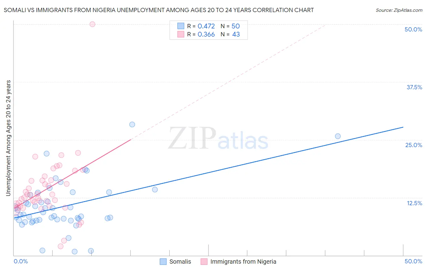 Somali vs Immigrants from Nigeria Unemployment Among Ages 20 to 24 years