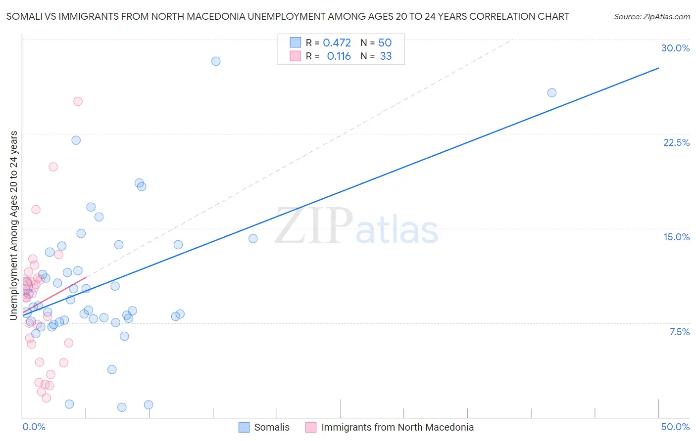 Somali vs Immigrants from North Macedonia Unemployment Among Ages 20 to 24 years