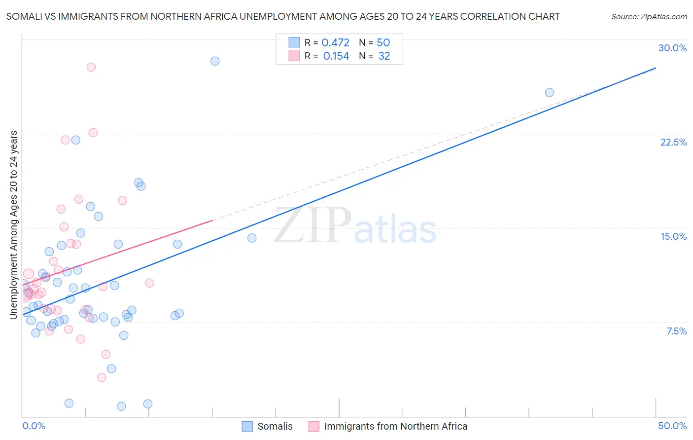 Somali vs Immigrants from Northern Africa Unemployment Among Ages 20 to 24 years