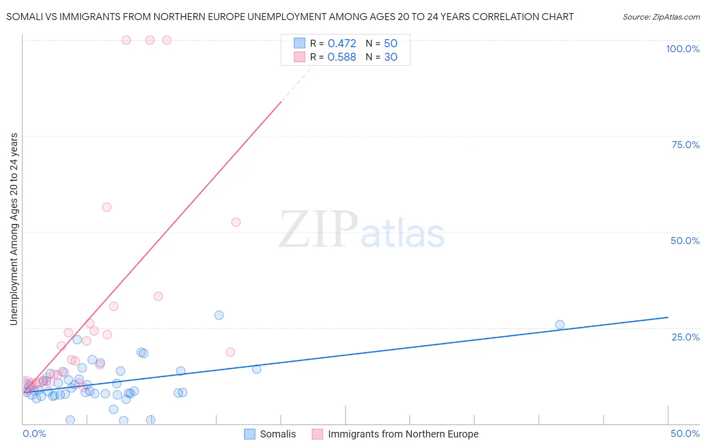 Somali vs Immigrants from Northern Europe Unemployment Among Ages 20 to 24 years