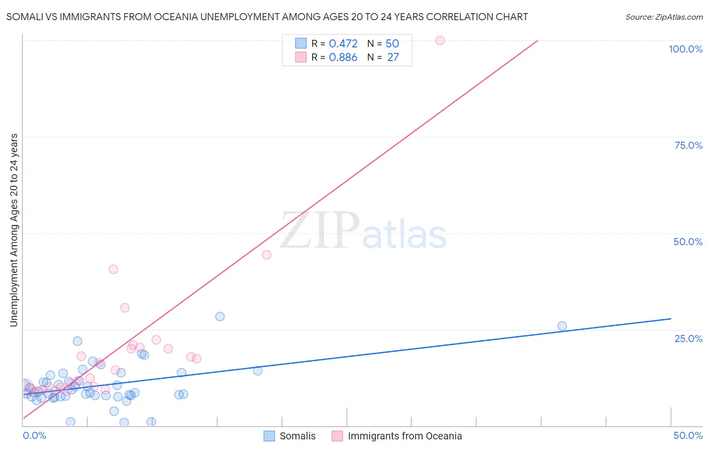 Somali vs Immigrants from Oceania Unemployment Among Ages 20 to 24 years