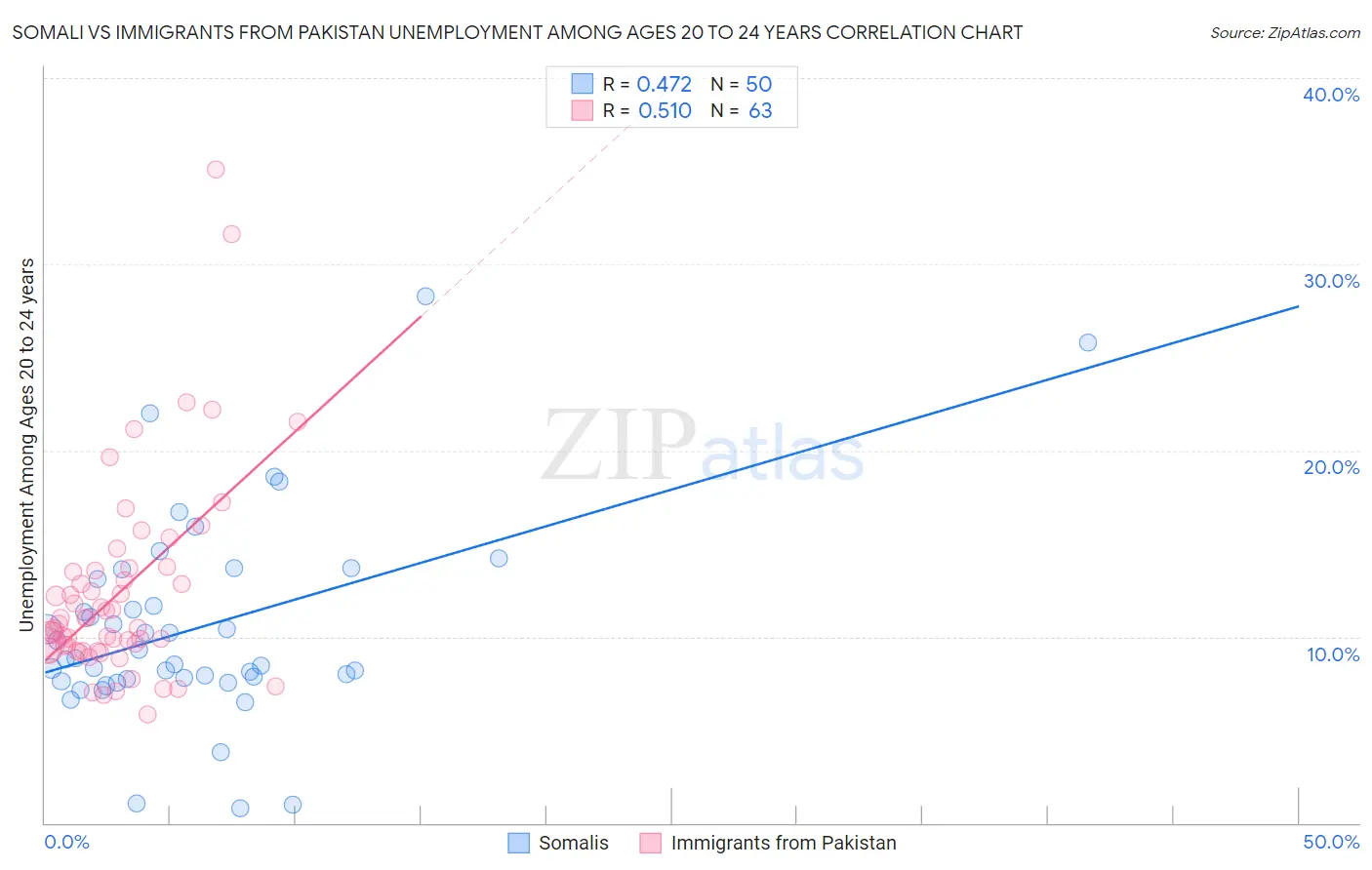 Somali vs Immigrants from Pakistan Unemployment Among Ages 20 to 24 years