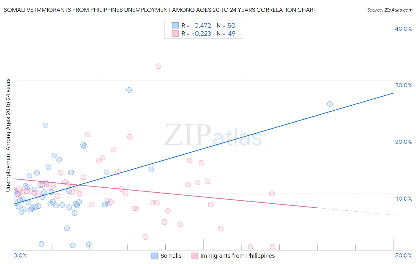 Somali vs Immigrants from Philippines Unemployment Among Ages 20 to 24 years
