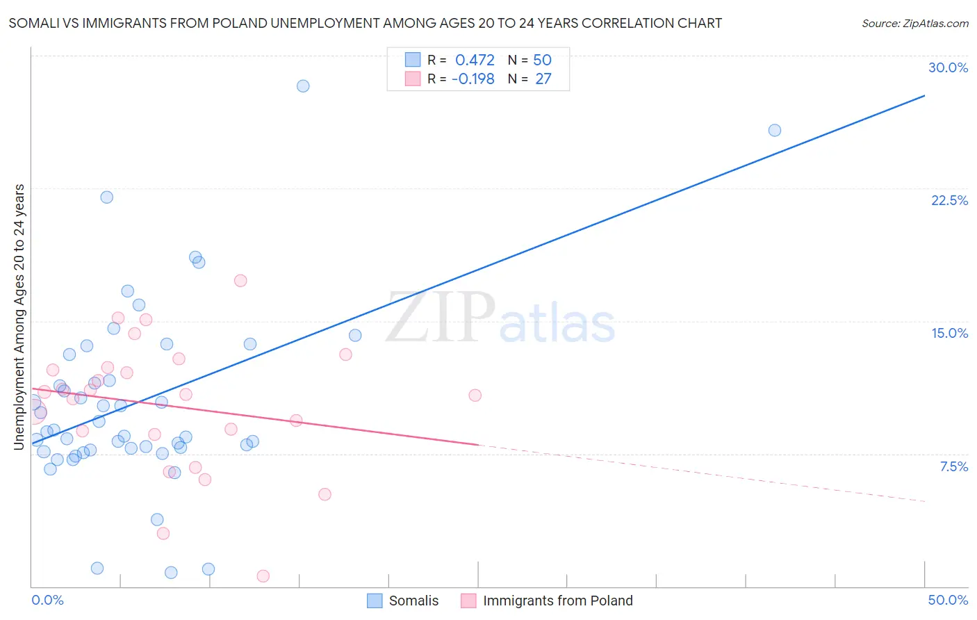 Somali vs Immigrants from Poland Unemployment Among Ages 20 to 24 years