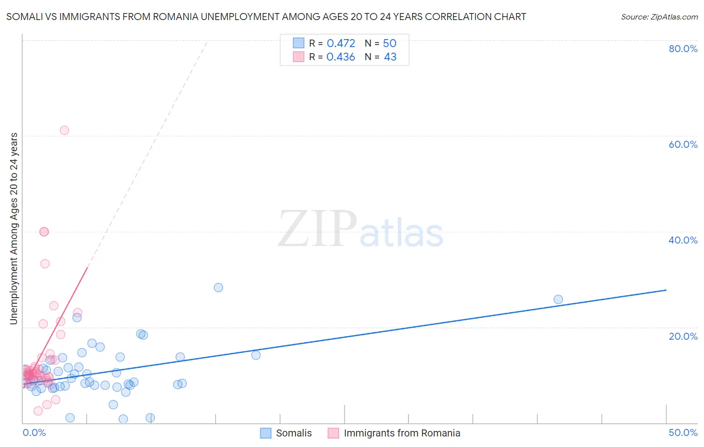 Somali vs Immigrants from Romania Unemployment Among Ages 20 to 24 years