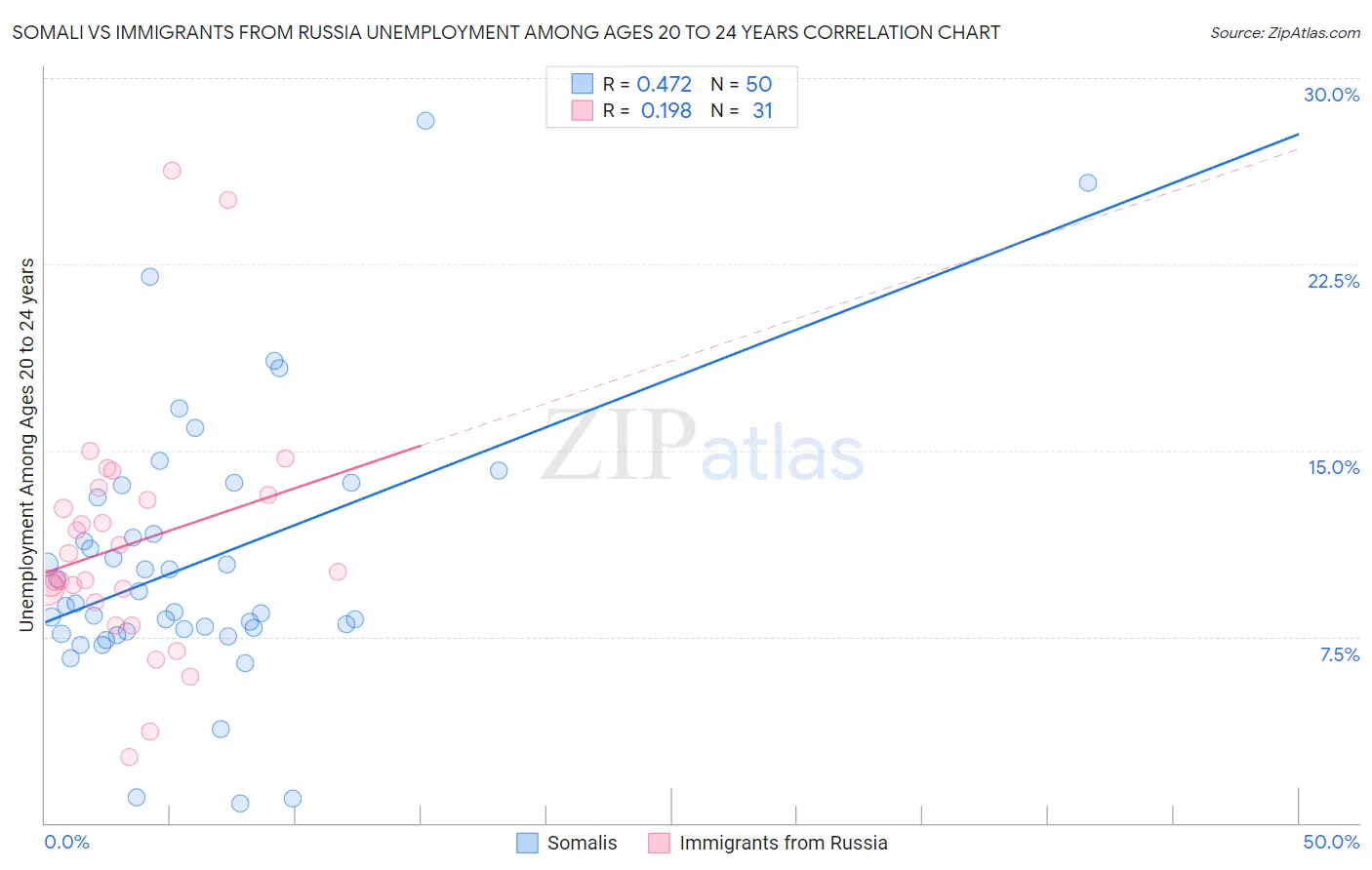 Somali vs Immigrants from Russia Unemployment Among Ages 20 to 24 years