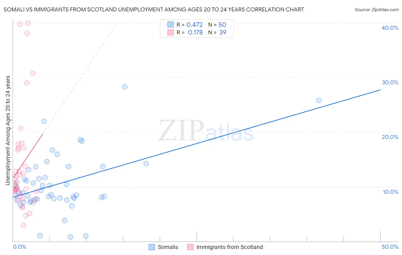 Somali vs Immigrants from Scotland Unemployment Among Ages 20 to 24 years