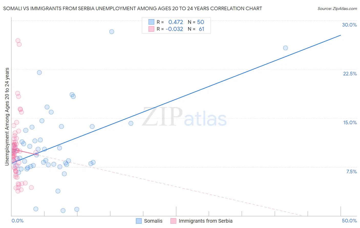 Somali vs Immigrants from Serbia Unemployment Among Ages 20 to 24 years