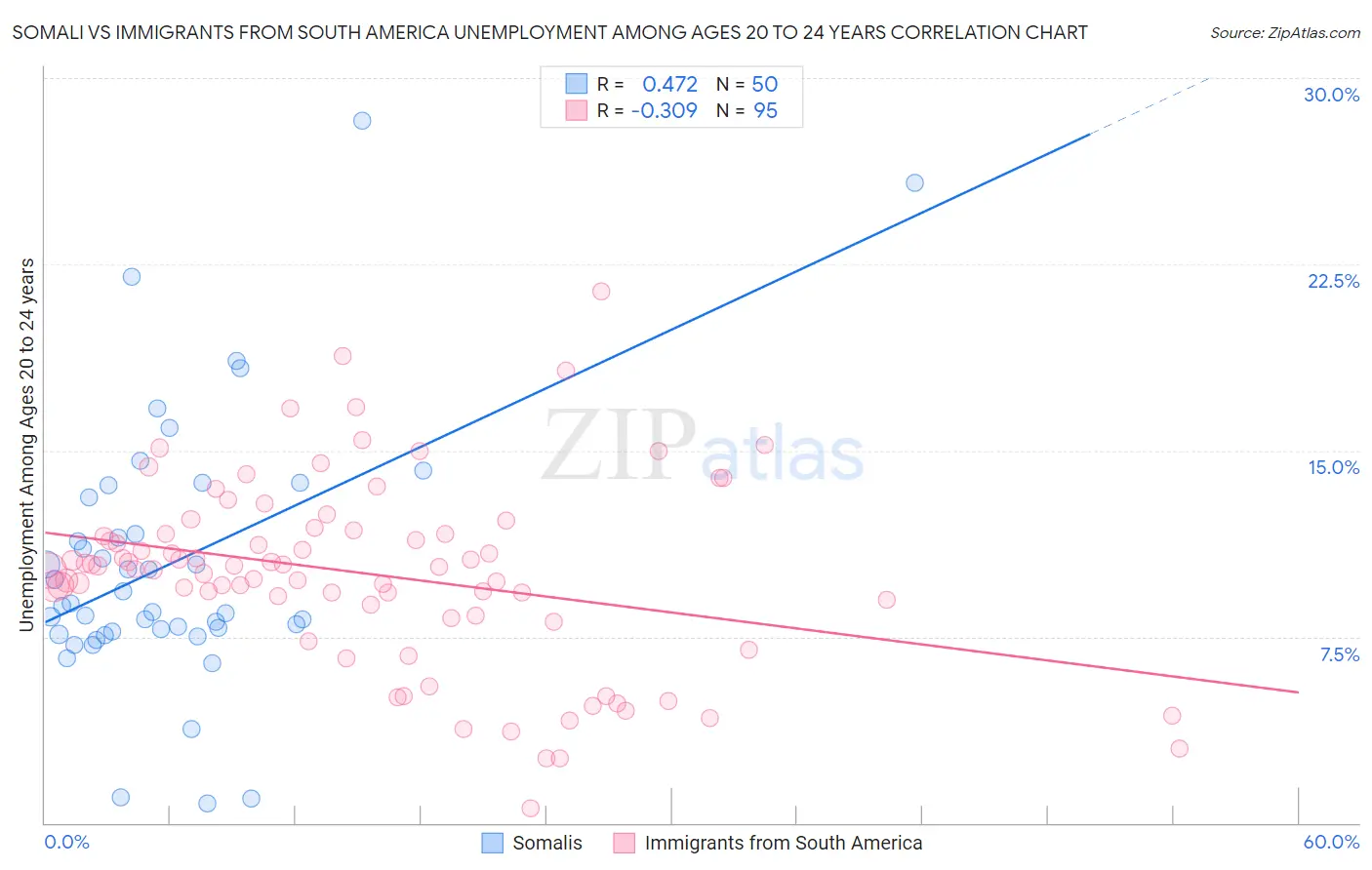 Somali vs Immigrants from South America Unemployment Among Ages 20 to 24 years