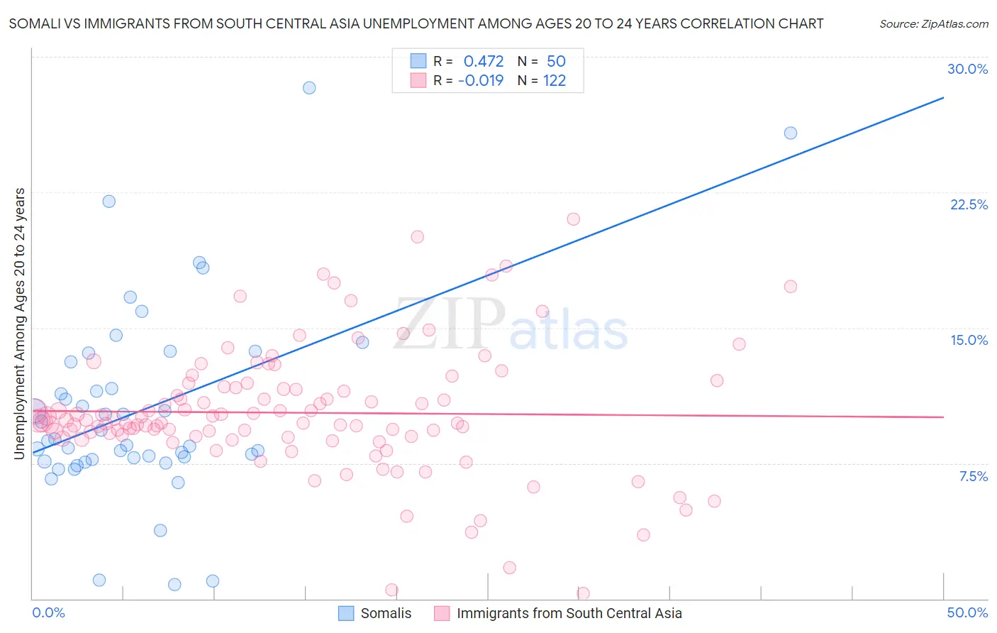 Somali vs Immigrants from South Central Asia Unemployment Among Ages 20 to 24 years