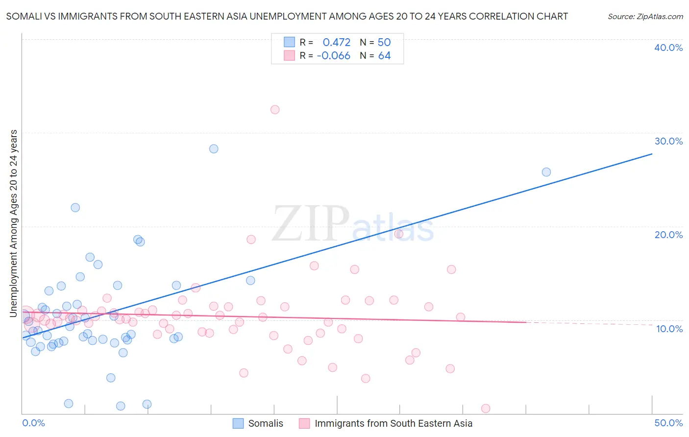 Somali vs Immigrants from South Eastern Asia Unemployment Among Ages 20 to 24 years