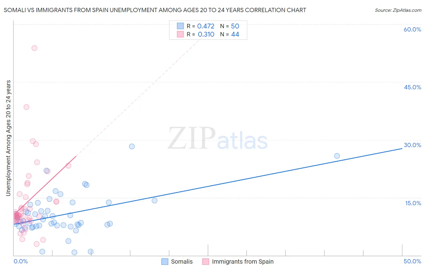 Somali vs Immigrants from Spain Unemployment Among Ages 20 to 24 years