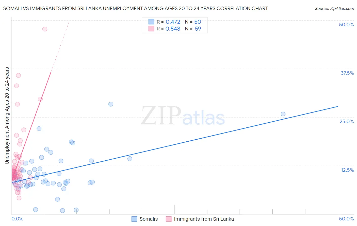 Somali vs Immigrants from Sri Lanka Unemployment Among Ages 20 to 24 years