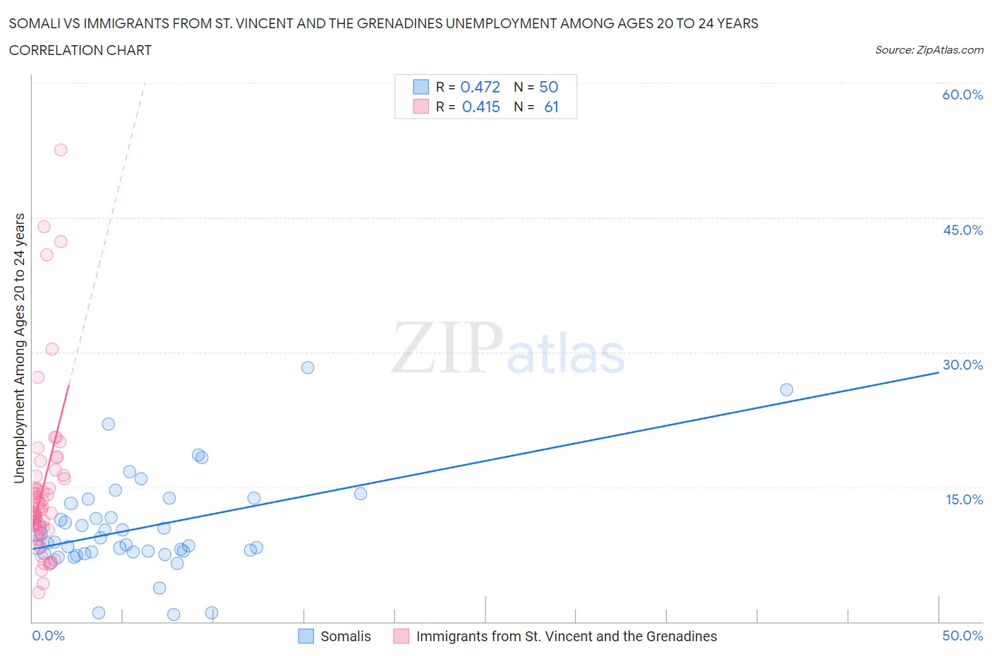 Somali vs Immigrants from St. Vincent and the Grenadines Unemployment Among Ages 20 to 24 years