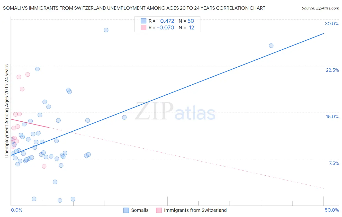 Somali vs Immigrants from Switzerland Unemployment Among Ages 20 to 24 years
