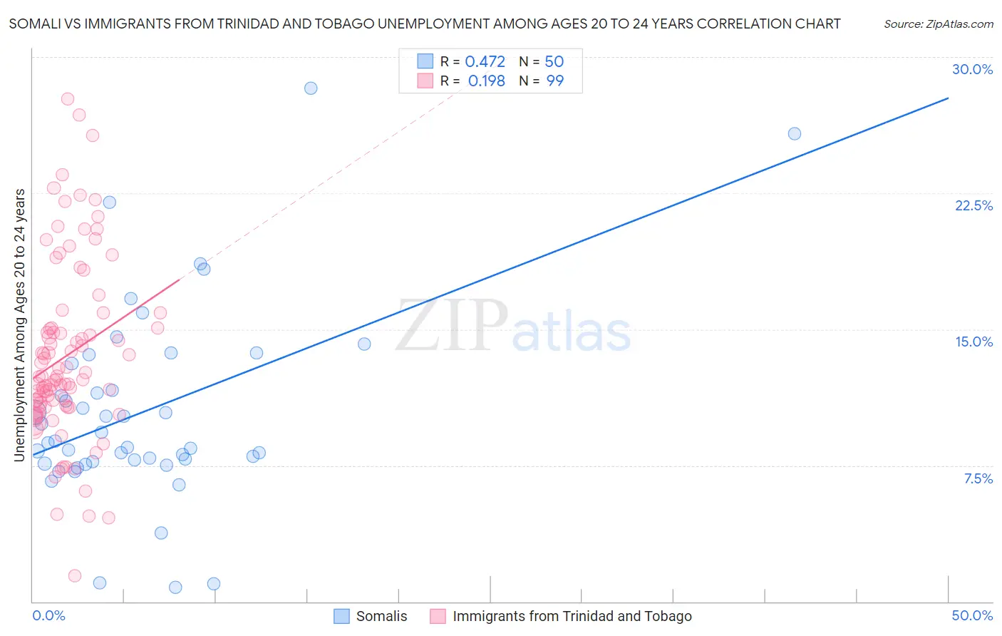 Somali vs Immigrants from Trinidad and Tobago Unemployment Among Ages 20 to 24 years