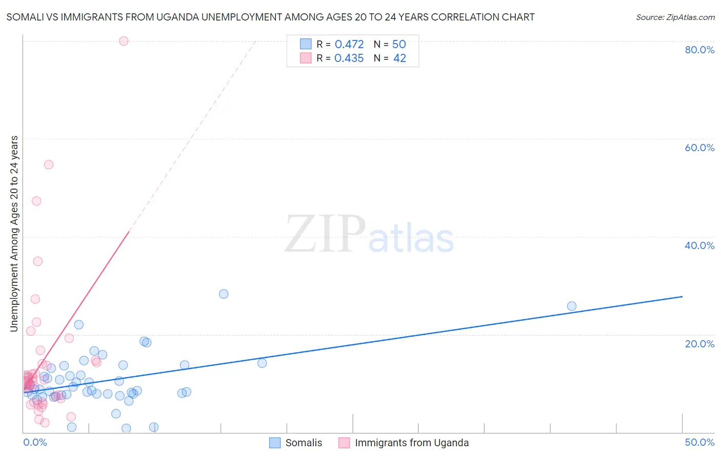 Somali vs Immigrants from Uganda Unemployment Among Ages 20 to 24 years