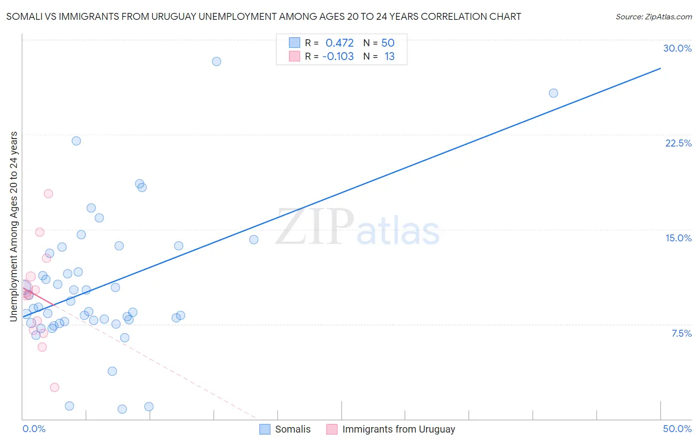 Somali vs Immigrants from Uruguay Unemployment Among Ages 20 to 24 years