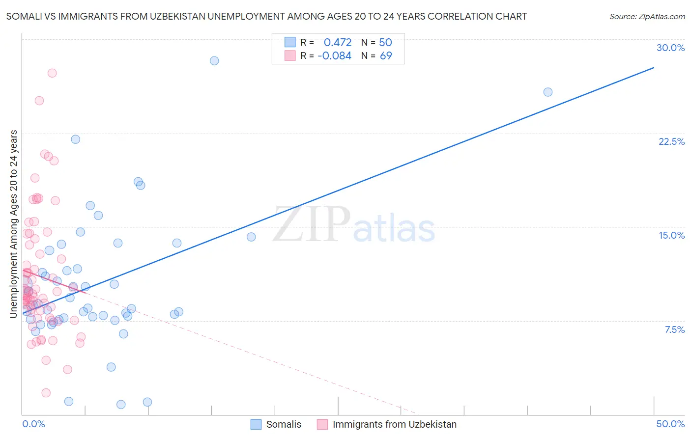Somali vs Immigrants from Uzbekistan Unemployment Among Ages 20 to 24 years