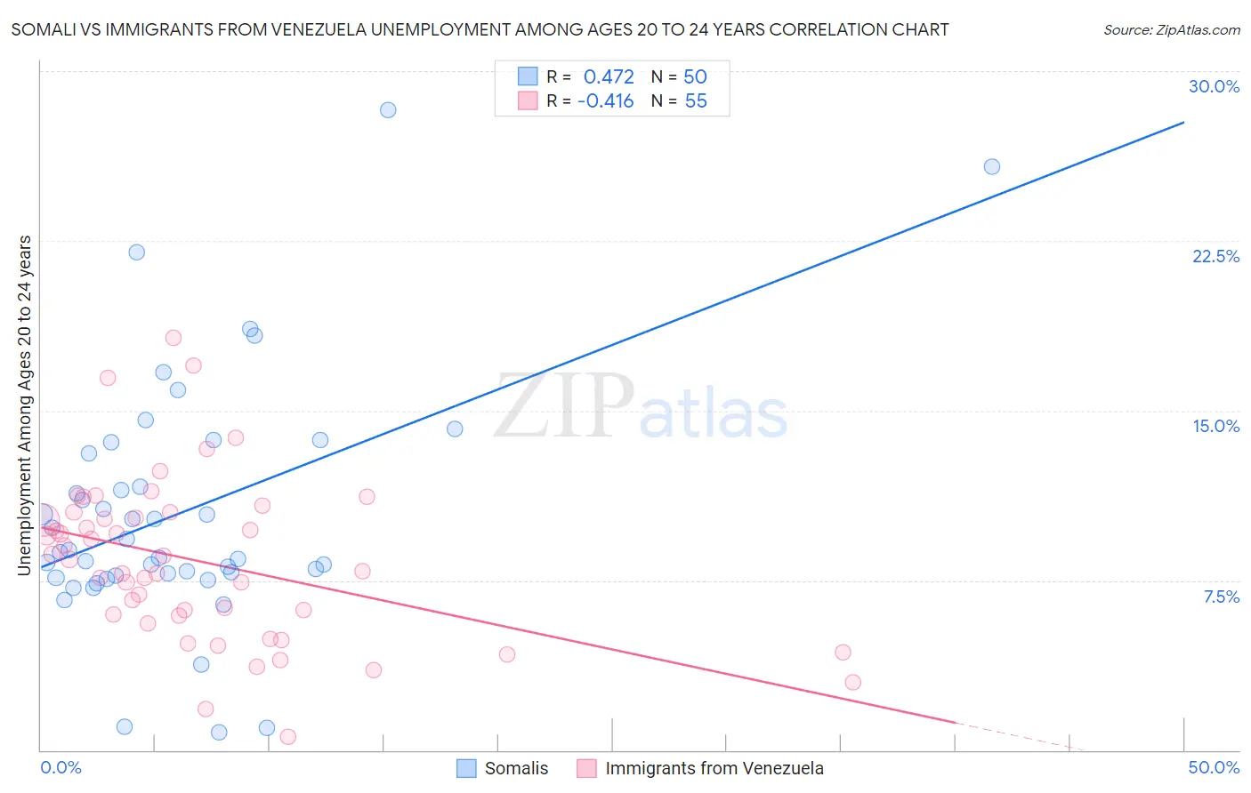Somali vs Immigrants from Venezuela Unemployment Among Ages 20 to 24 years