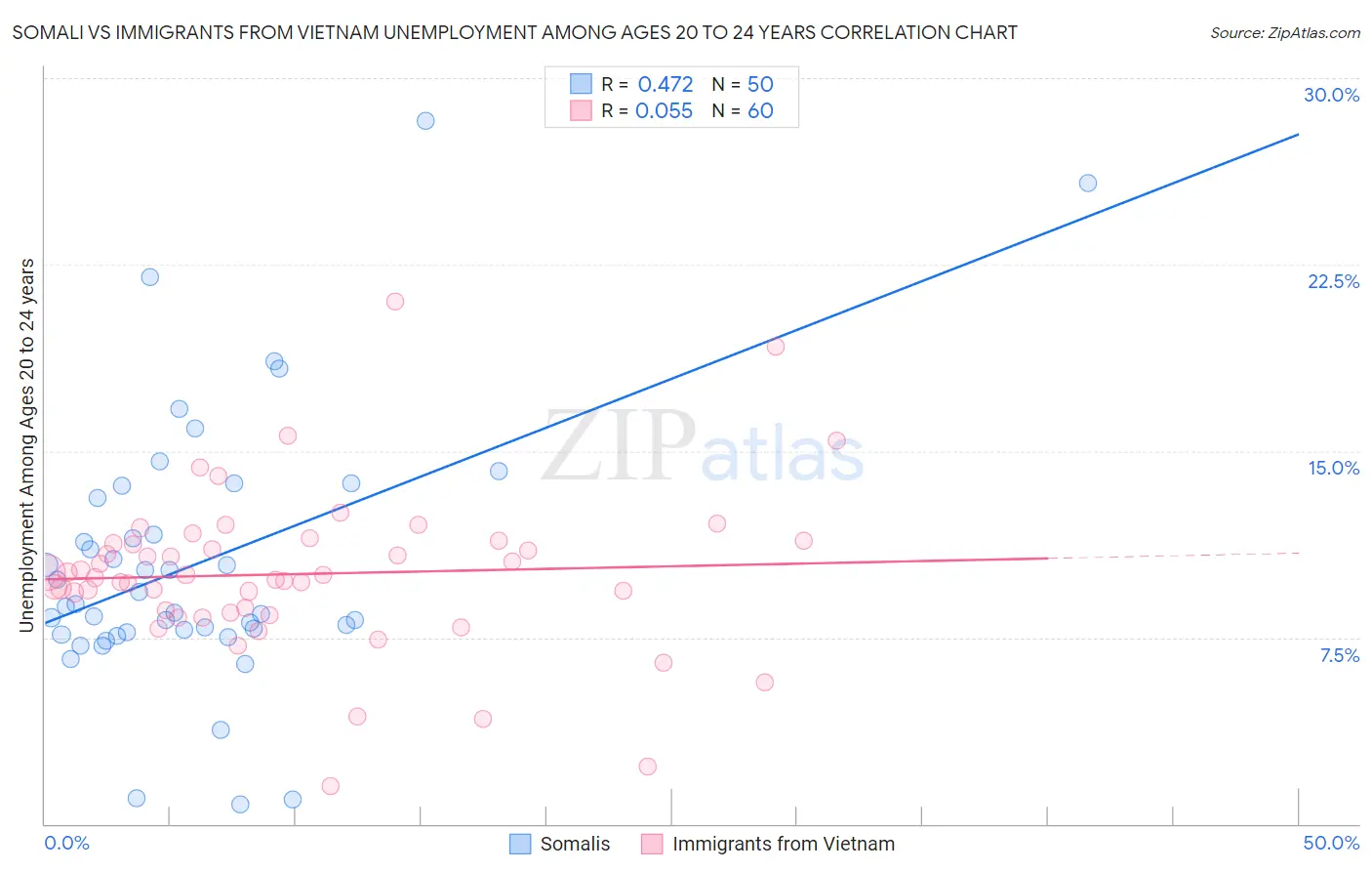 Somali vs Immigrants from Vietnam Unemployment Among Ages 20 to 24 years
