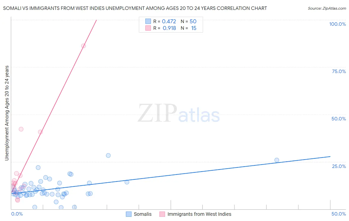 Somali vs Immigrants from West Indies Unemployment Among Ages 20 to 24 years