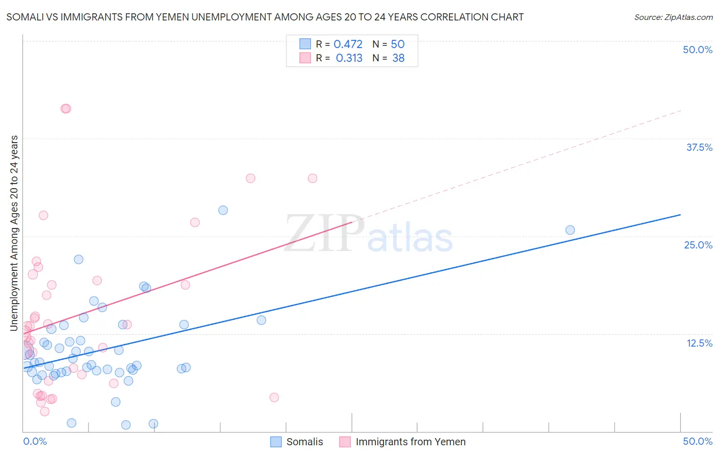 Somali vs Immigrants from Yemen Unemployment Among Ages 20 to 24 years