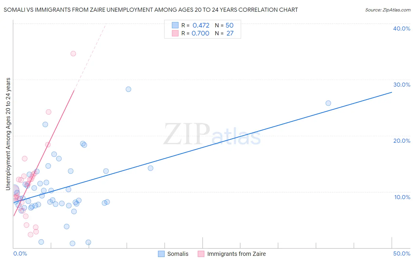 Somali vs Immigrants from Zaire Unemployment Among Ages 20 to 24 years