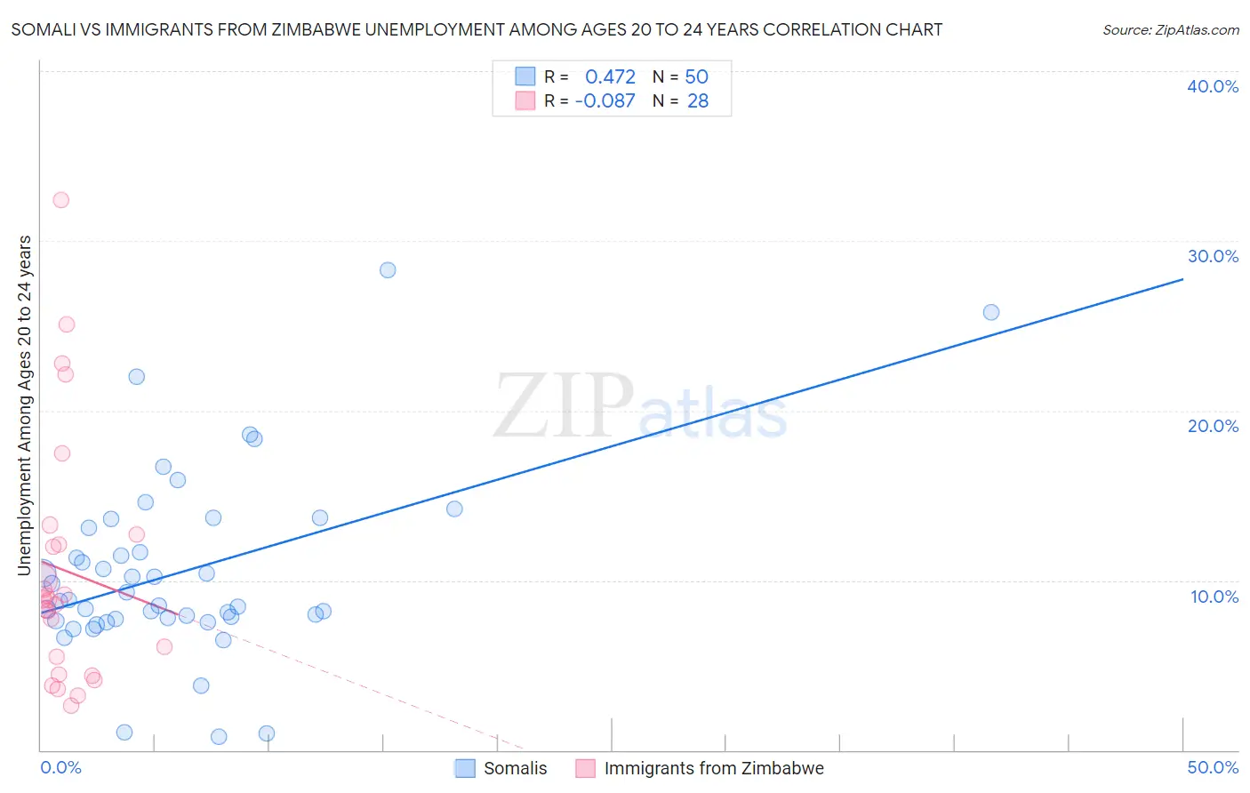 Somali vs Immigrants from Zimbabwe Unemployment Among Ages 20 to 24 years
