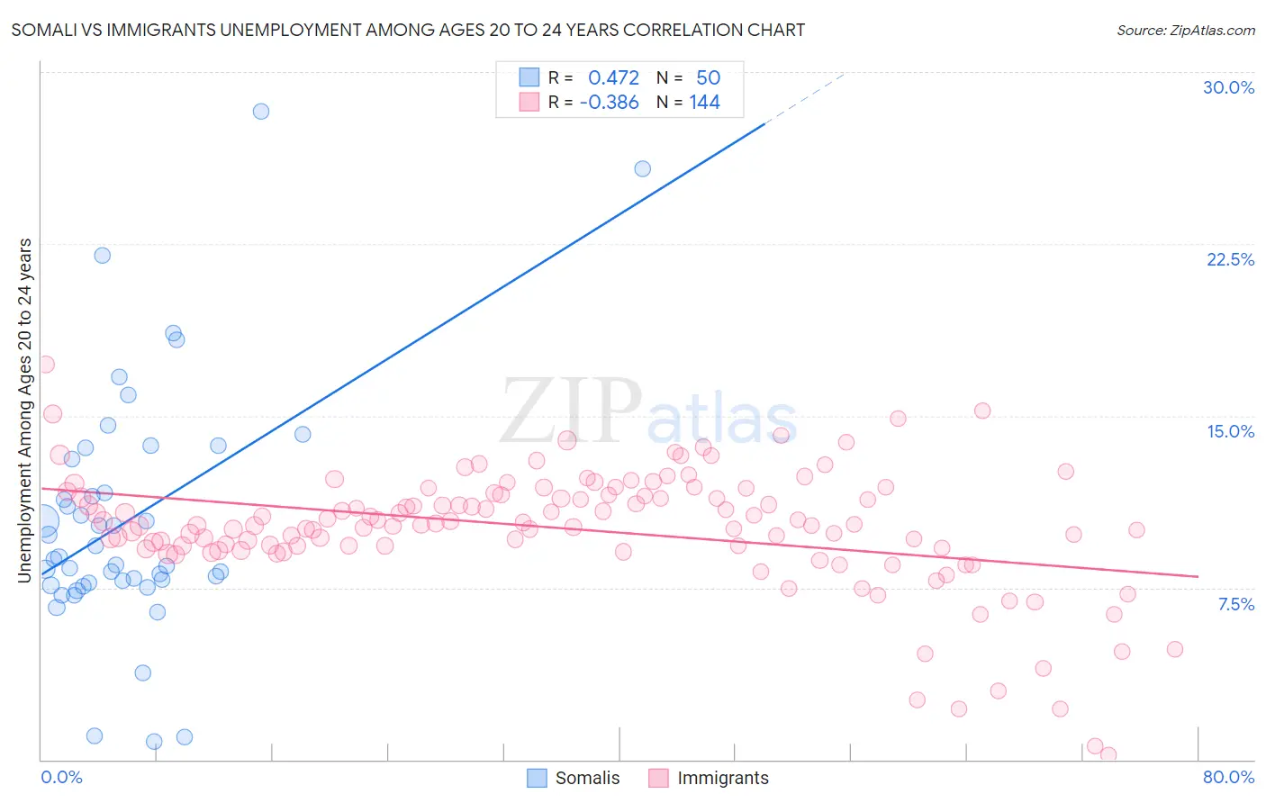 Somali vs Immigrants Unemployment Among Ages 20 to 24 years