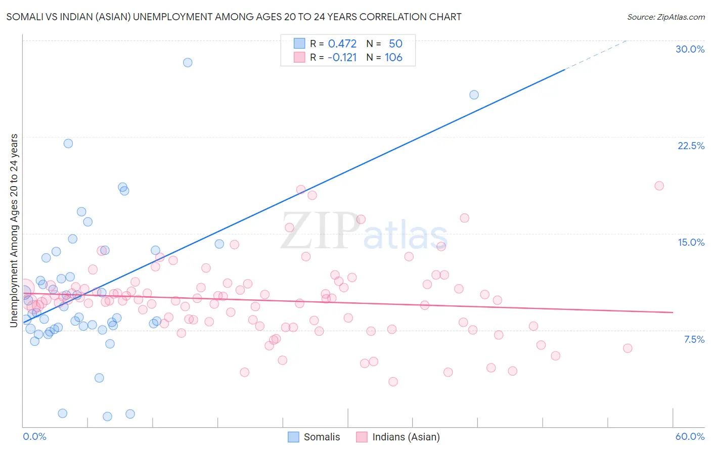 Somali vs Indian (Asian) Unemployment Among Ages 20 to 24 years