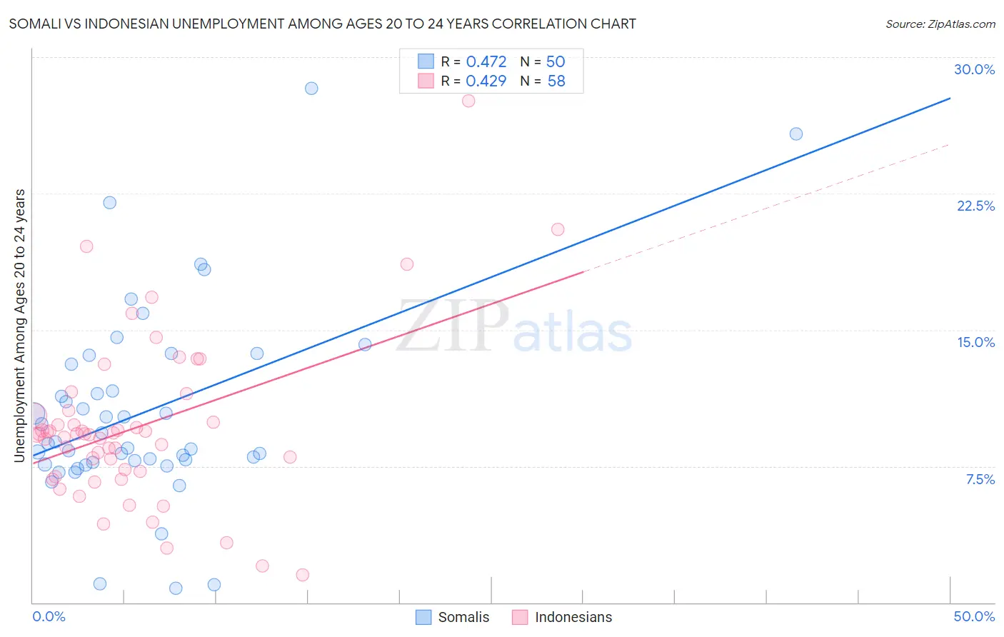 Somali vs Indonesian Unemployment Among Ages 20 to 24 years
