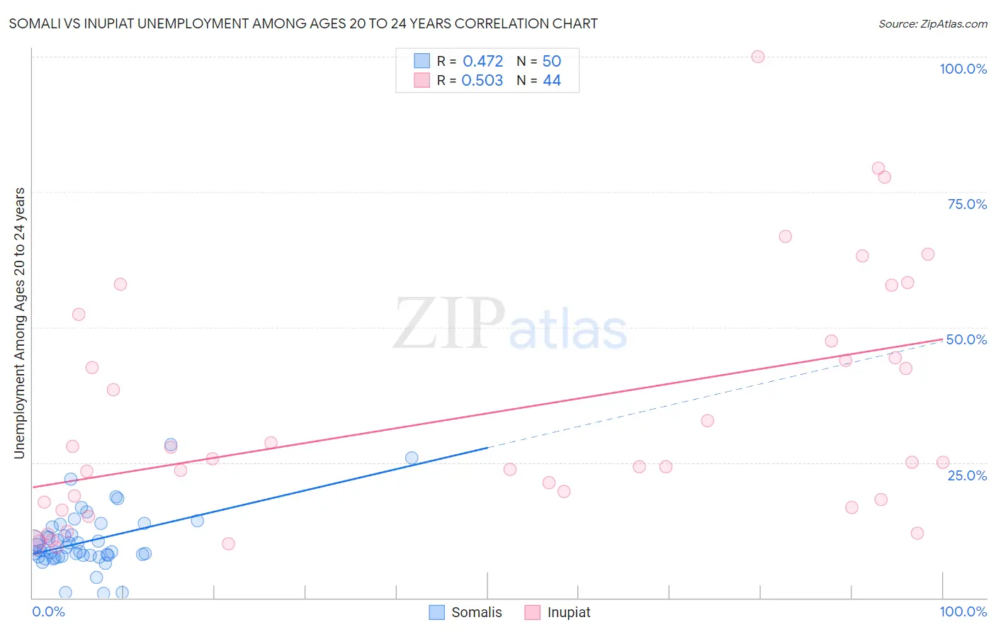 Somali vs Inupiat Unemployment Among Ages 20 to 24 years