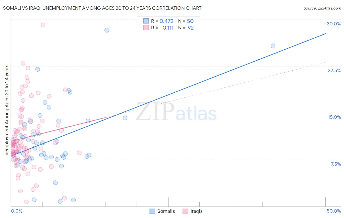 Somali vs Iraqi Unemployment Among Ages 20 to 24 years