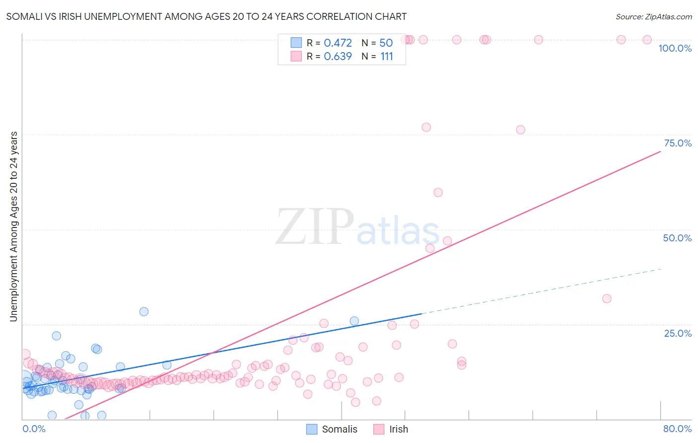 Somali vs Irish Unemployment Among Ages 20 to 24 years