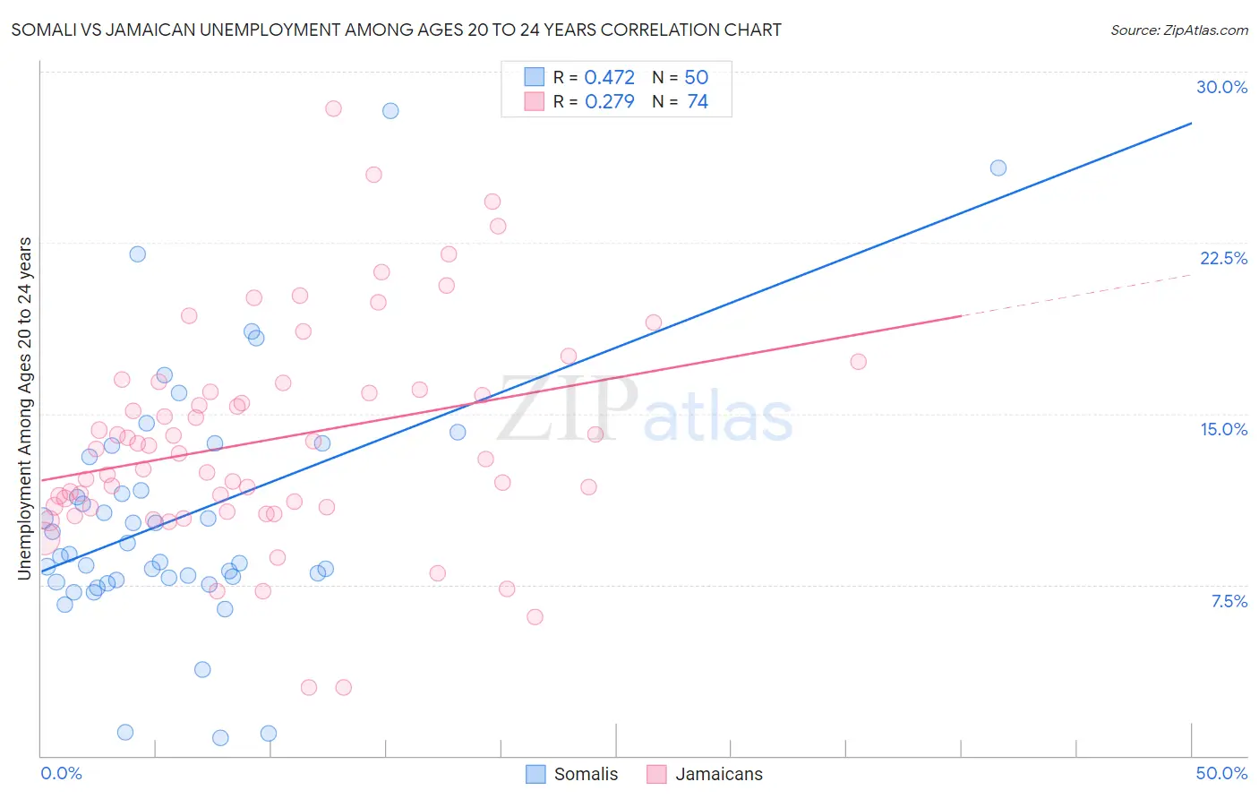 Somali vs Jamaican Unemployment Among Ages 20 to 24 years
