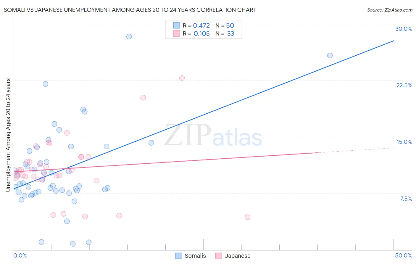 Somali vs Japanese Unemployment Among Ages 20 to 24 years