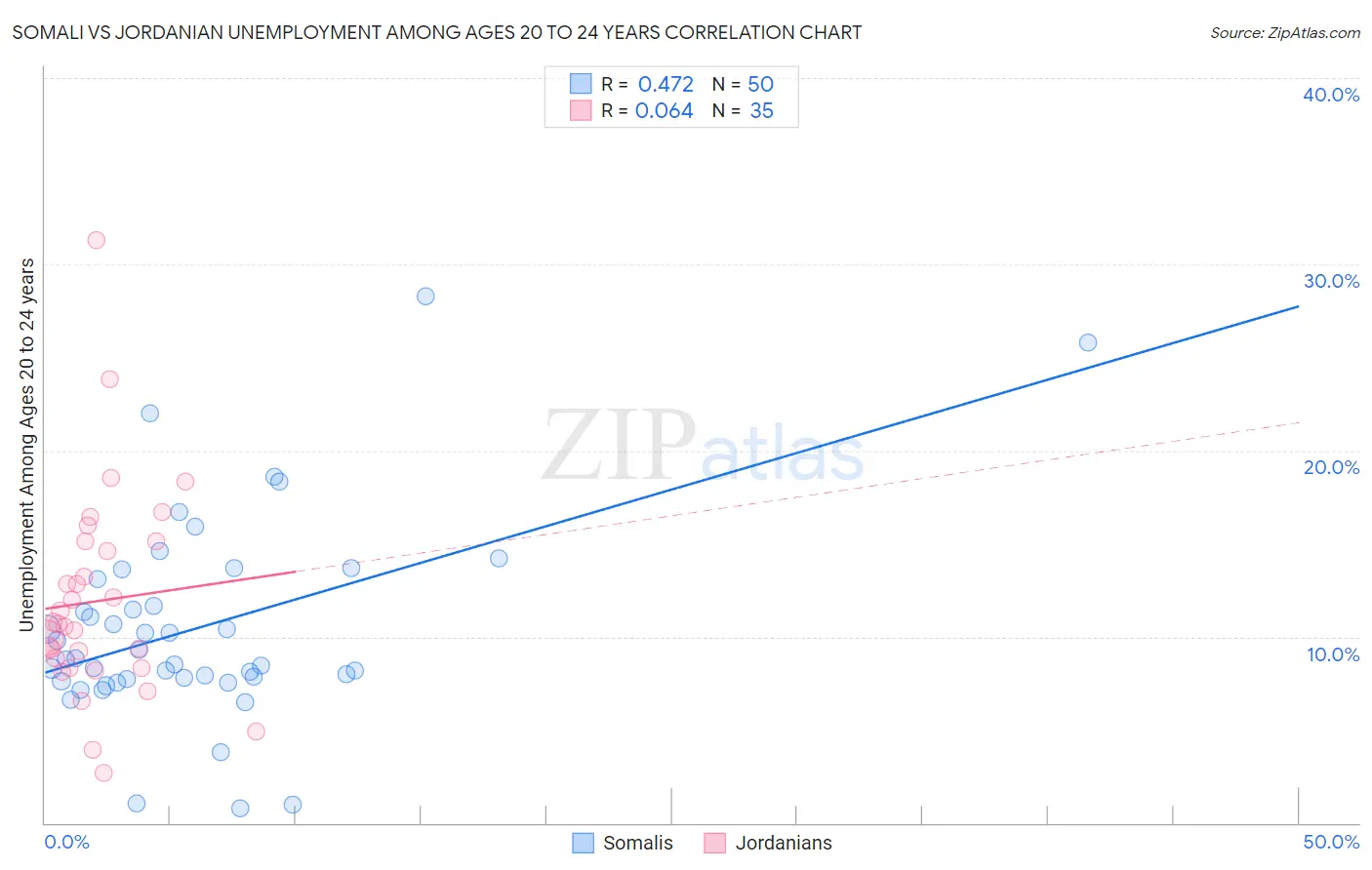 Somali vs Jordanian Unemployment Among Ages 20 to 24 years