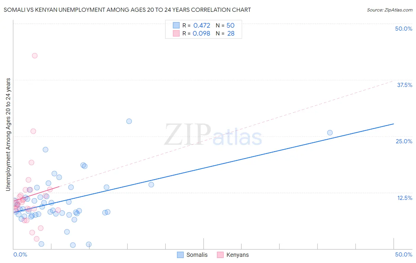 Somali vs Kenyan Unemployment Among Ages 20 to 24 years