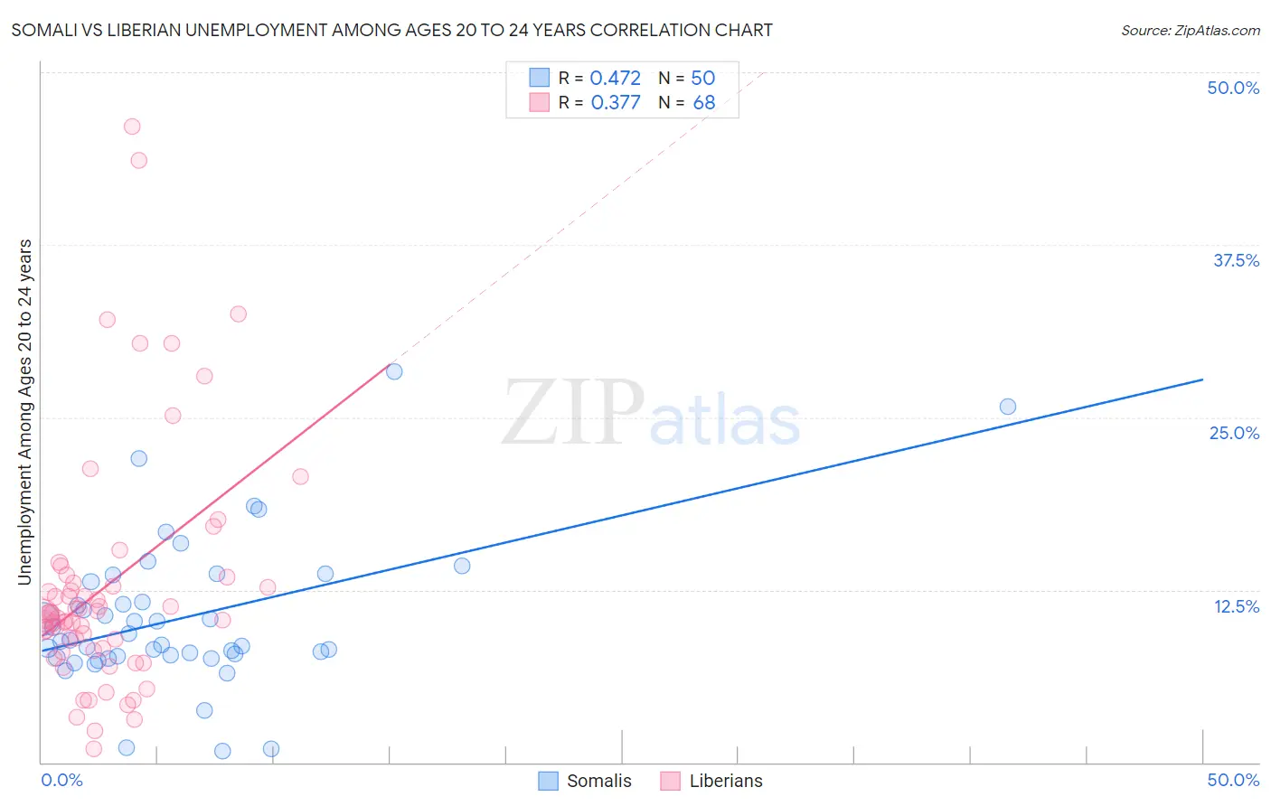 Somali vs Liberian Unemployment Among Ages 20 to 24 years