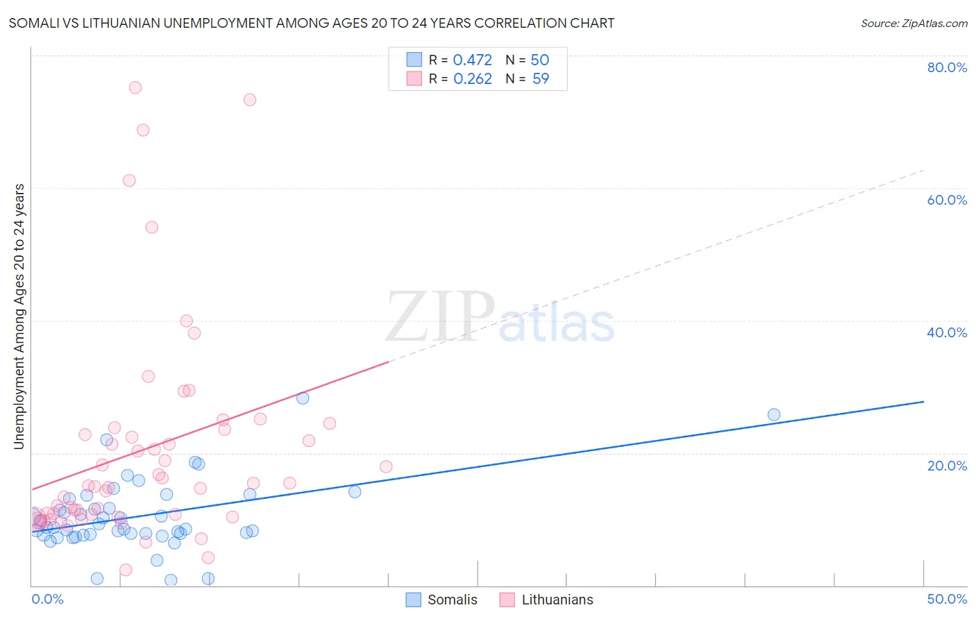 Somali vs Lithuanian Unemployment Among Ages 20 to 24 years