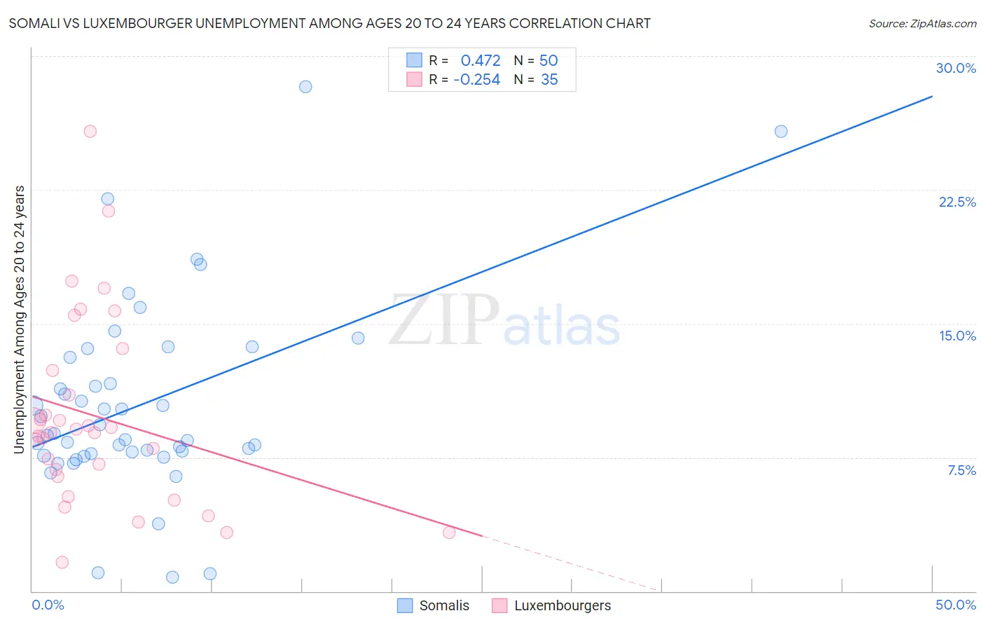 Somali vs Luxembourger Unemployment Among Ages 20 to 24 years