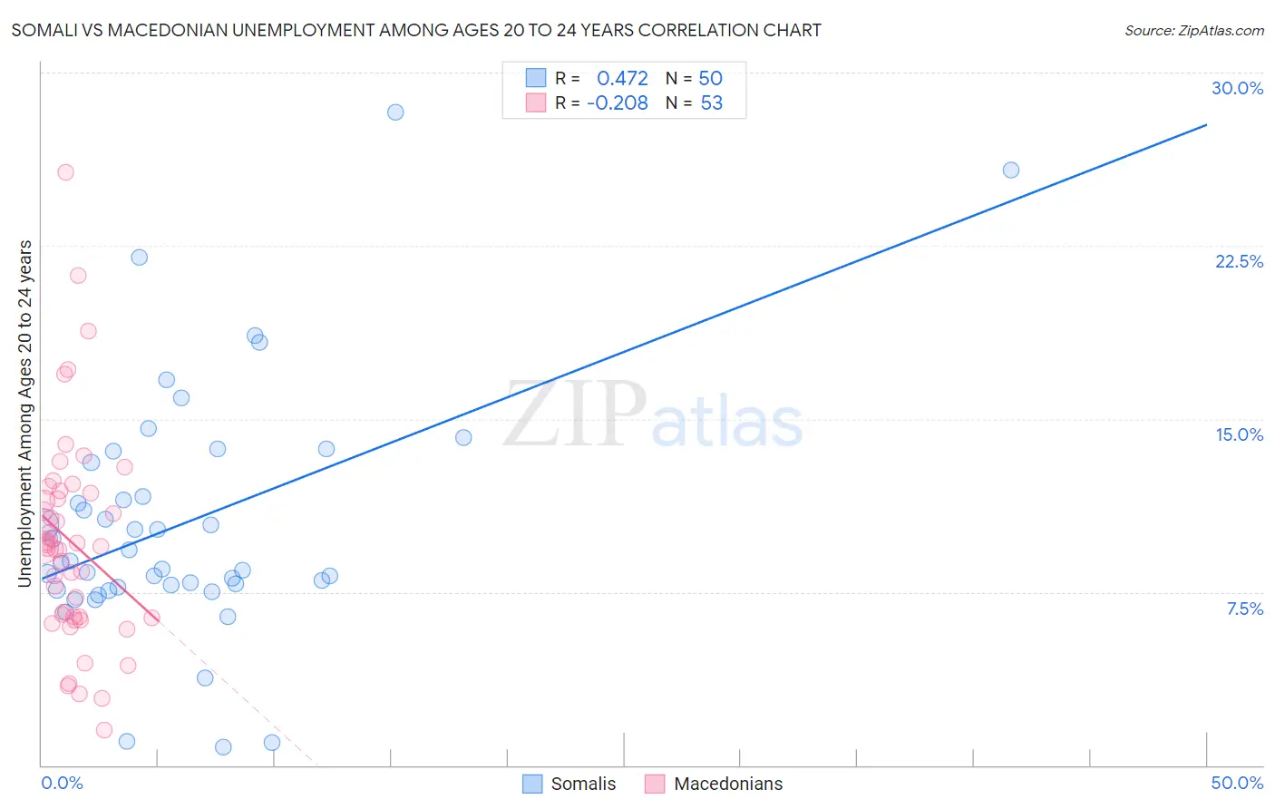 Somali vs Macedonian Unemployment Among Ages 20 to 24 years