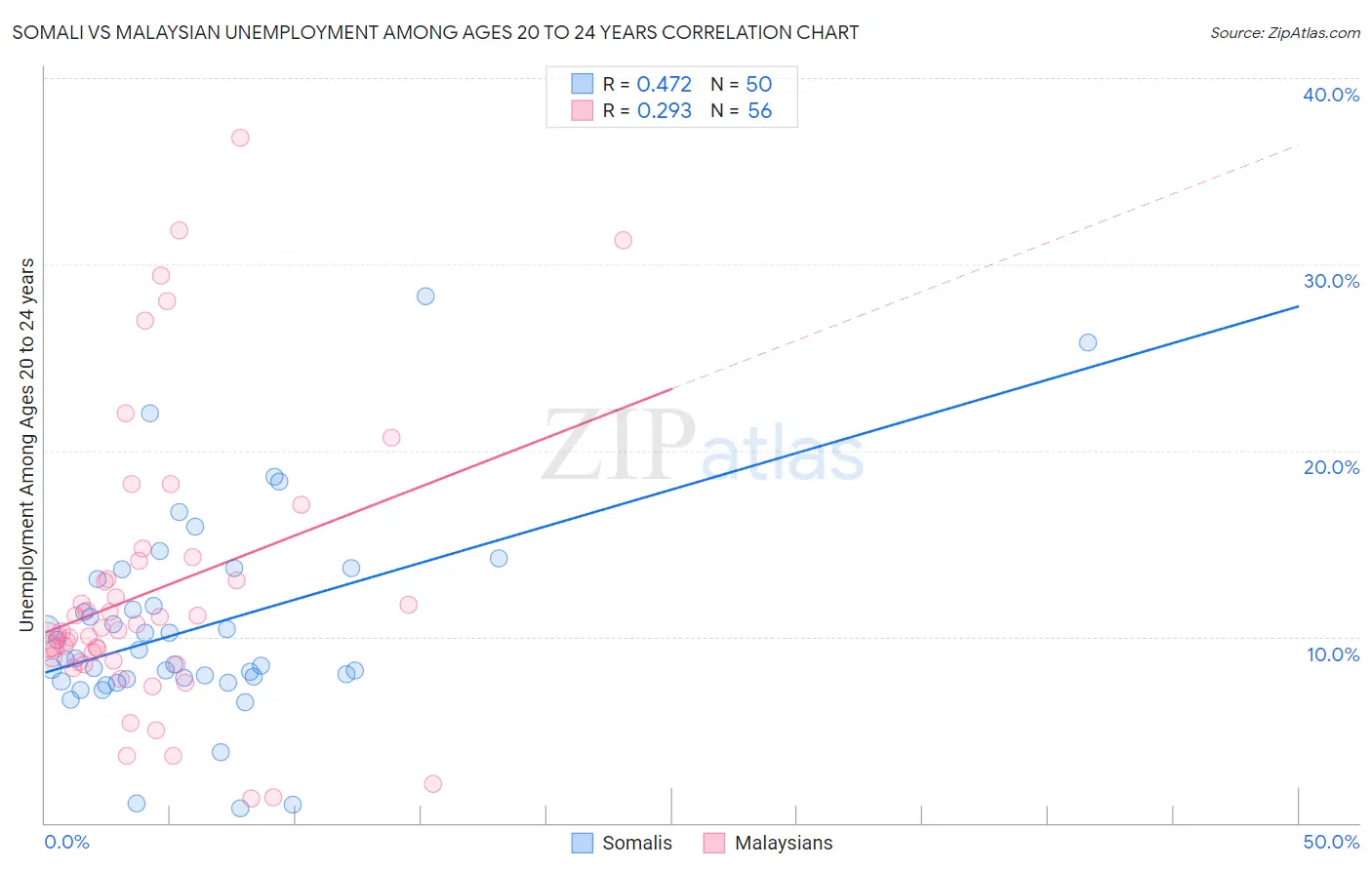Somali vs Malaysian Unemployment Among Ages 20 to 24 years