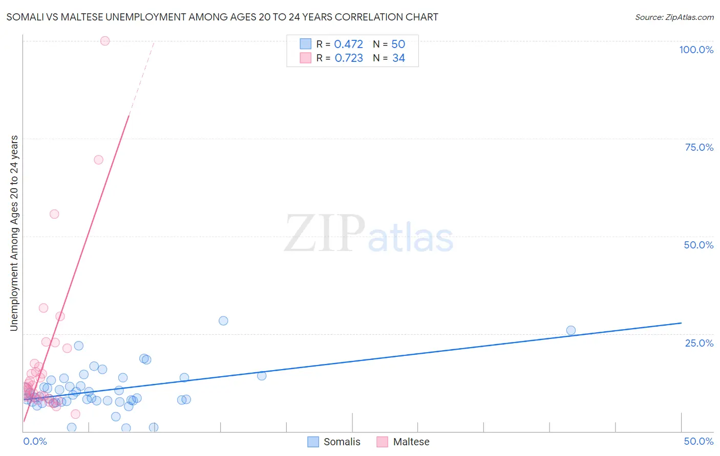 Somali vs Maltese Unemployment Among Ages 20 to 24 years