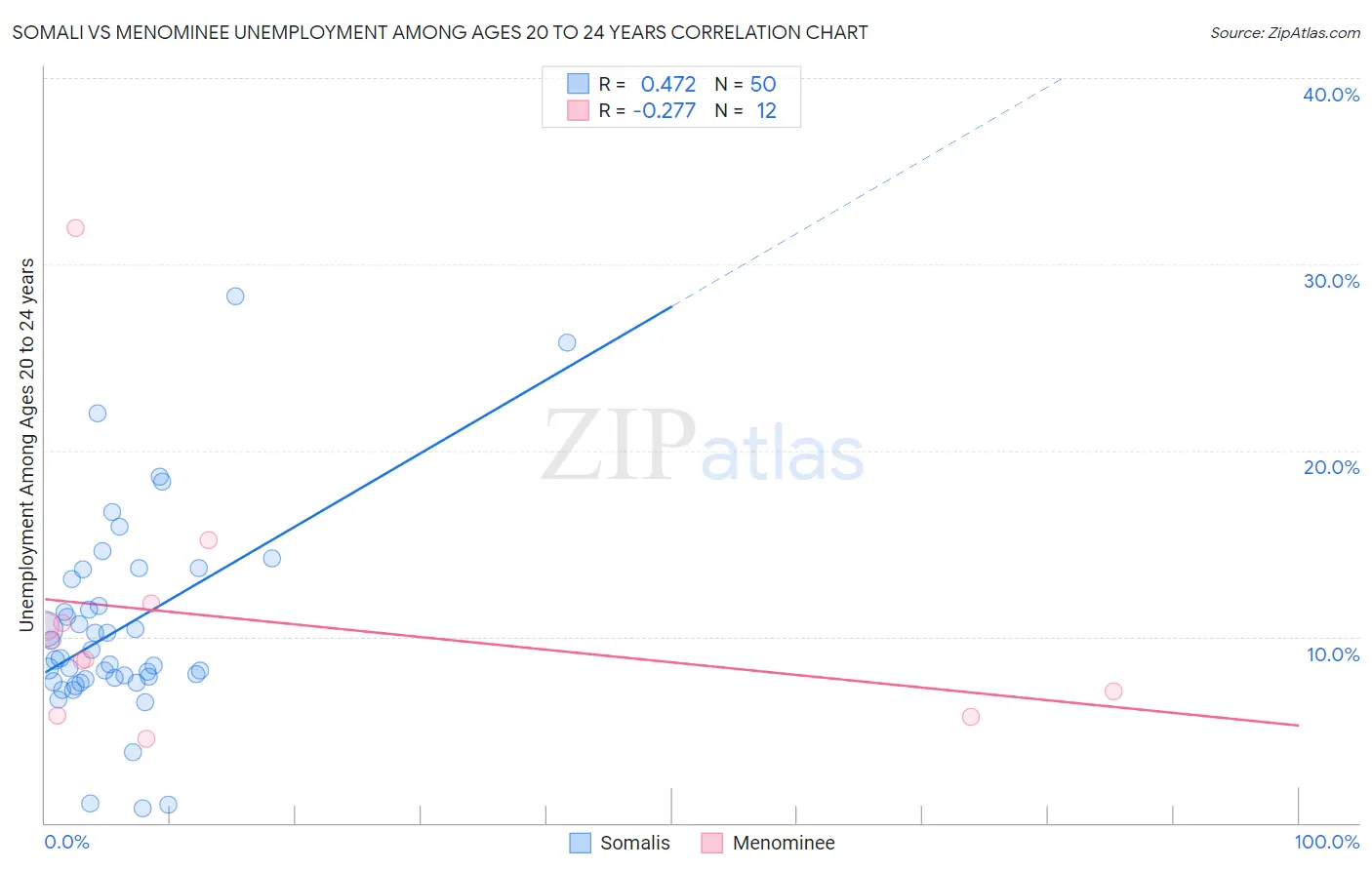 Somali vs Menominee Unemployment Among Ages 20 to 24 years