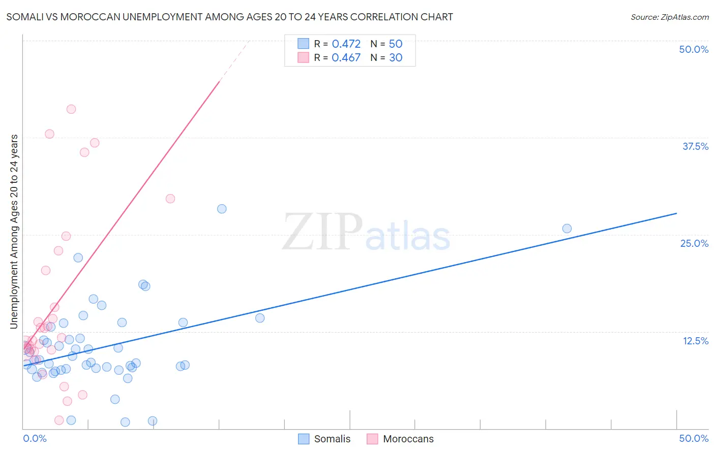 Somali vs Moroccan Unemployment Among Ages 20 to 24 years