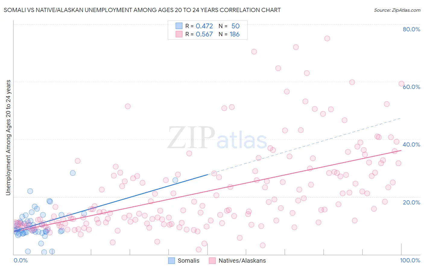 Somali vs Native/Alaskan Unemployment Among Ages 20 to 24 years