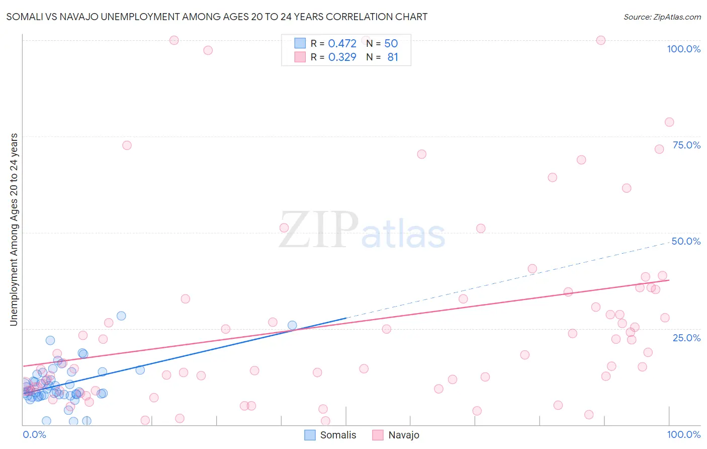 Somali vs Navajo Unemployment Among Ages 20 to 24 years